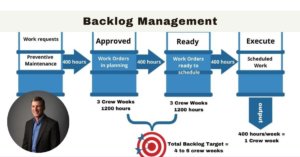 Manage backlog