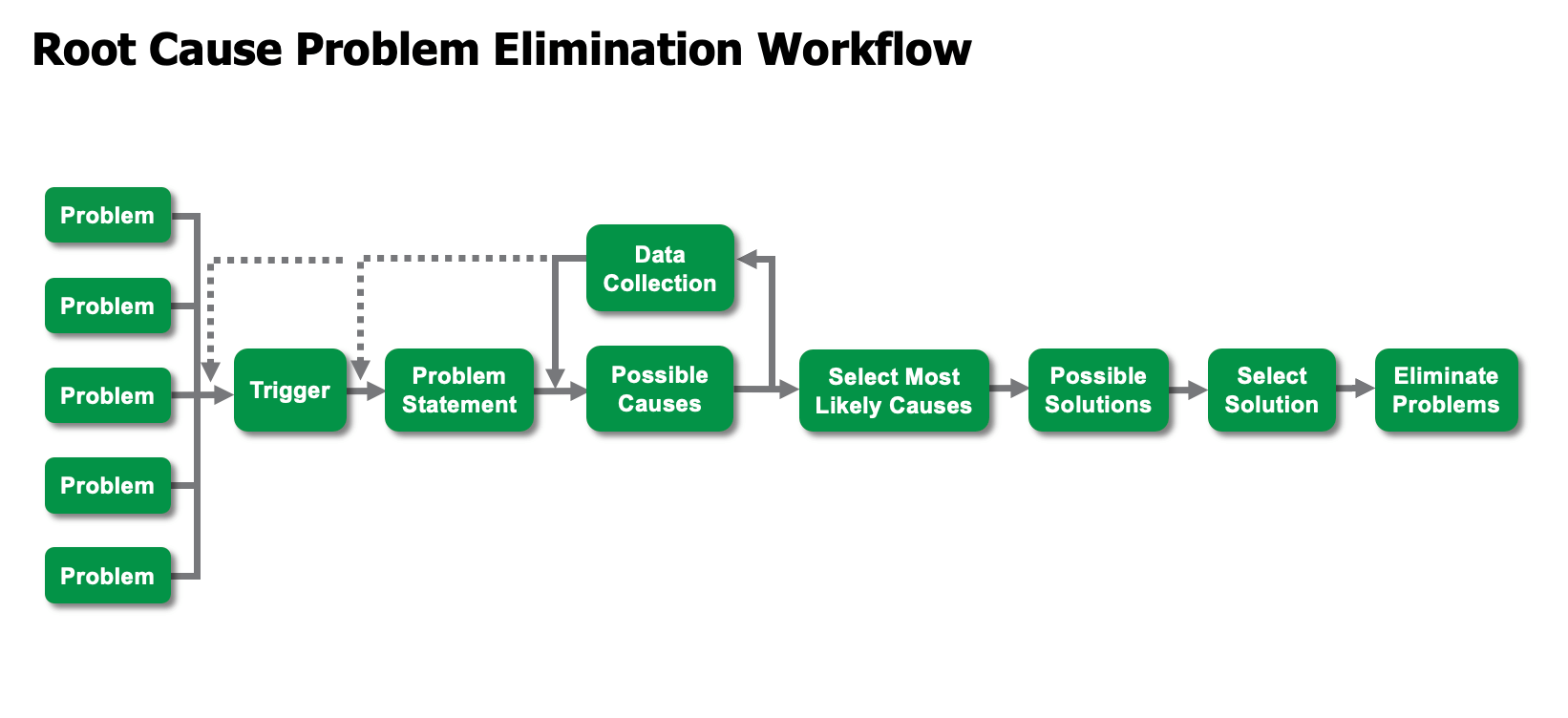 sae root cause problem solving