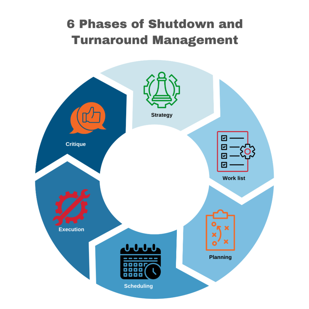 6 Phases of Shutdown and Turnaround Management - IDCON Reliability and ...